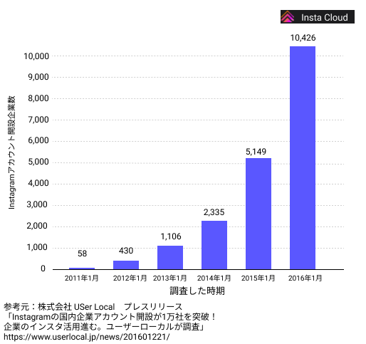 日本国内のInstagram企業アカウント数のグラフ