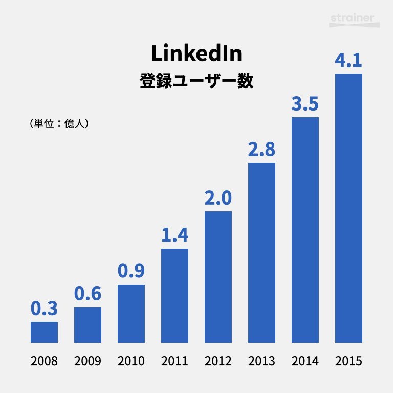 Linkedlnの登録ユーザー数の推移グラフ