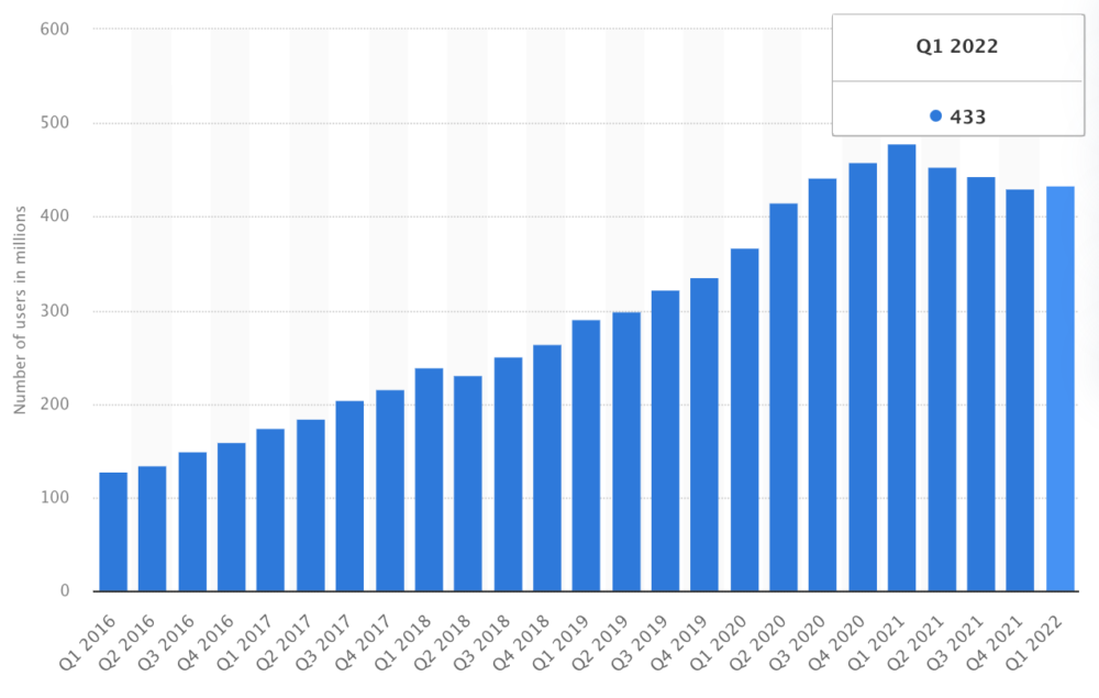 Pinterestの月間アクティブユーザー数(MAU)の推移グラフ