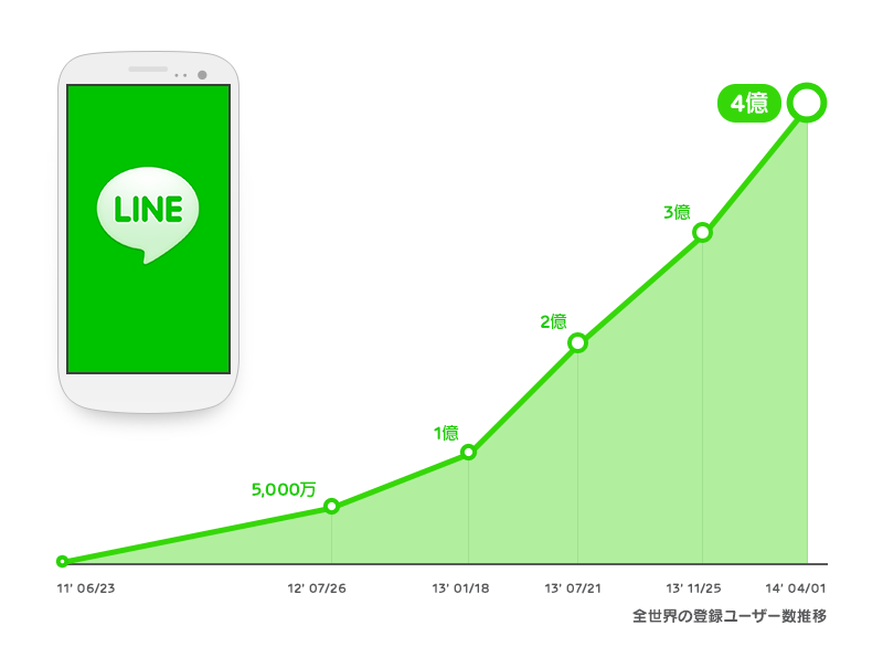 LINEの世界の登録ユーザー数の推移グラフ