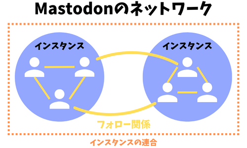 Mastodonのネットワーク