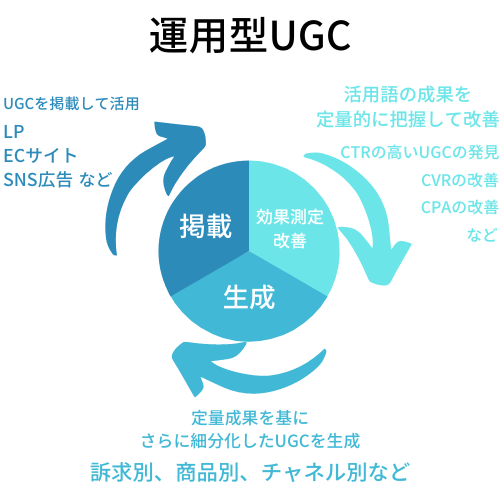 運用型UGC